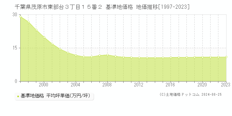 千葉県茂原市東部台３丁目１５番２ 基準地価 地価推移[1997-2024]