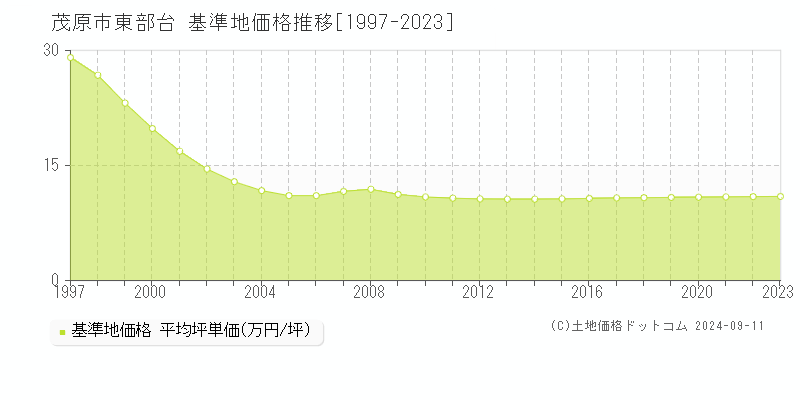 東部台(茂原市)の基準地価推移グラフ(坪単価)[1997-2024年]