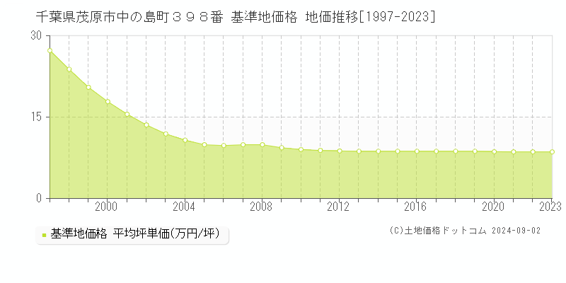 千葉県茂原市中の島町３９８番 基準地価 地価推移[1997-2024]