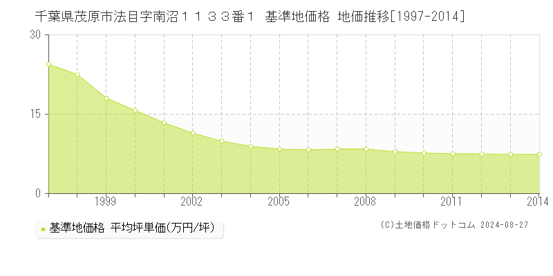 千葉県茂原市法目字南沼１１３３番１ 基準地価 地価推移[1997-2014]