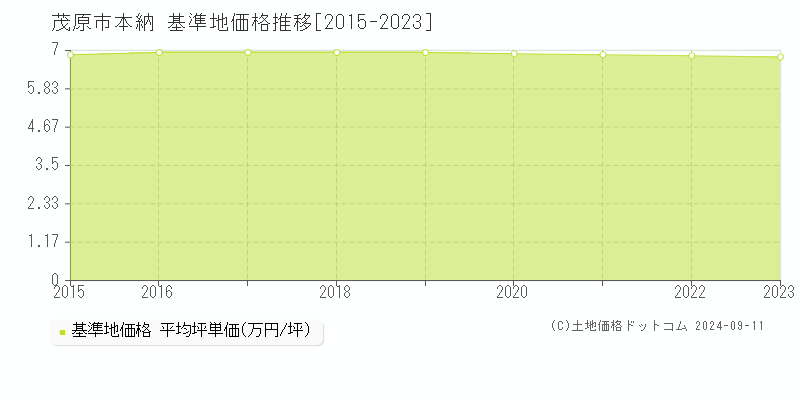 本納(茂原市)の基準地価推移グラフ(坪単価)[2015-2024年]