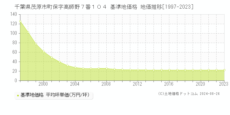 千葉県茂原市町保字高師野７番１０４ 基準地価格 地価推移[1997-2023]