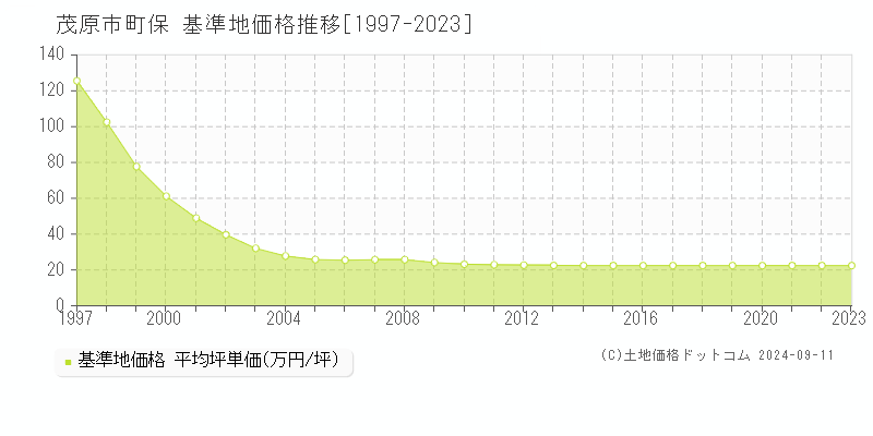 町保(茂原市)の基準地価格推移グラフ(坪単価)[1997-2023年]