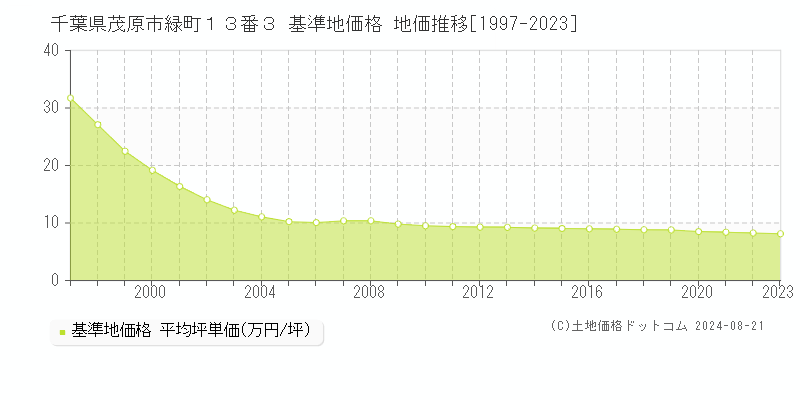 千葉県茂原市緑町１３番３ 基準地価格 地価推移[1997-2023]