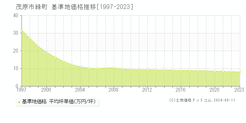 緑町(茂原市)の基準地価推移グラフ(坪単価)[1997-2024年]