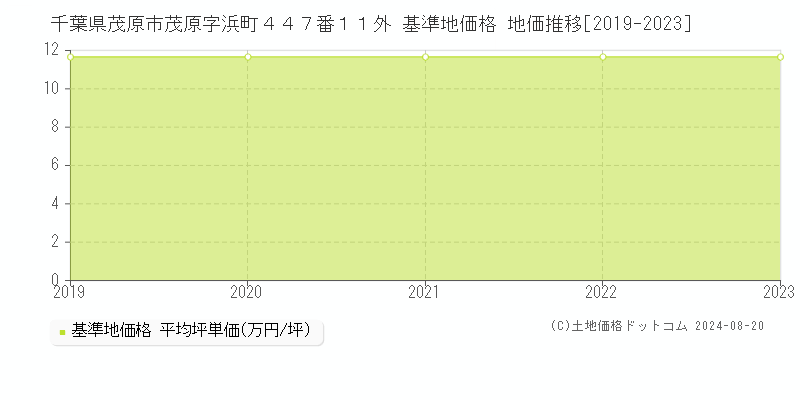 千葉県茂原市茂原字浜町４４７番１１外 基準地価格 地価推移[2019-2023]