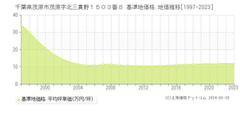 千葉県茂原市茂原字北三貫野１５０３番８ 基準地価 地価推移[1997-2024]