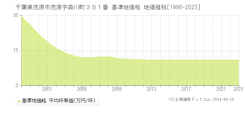 千葉県茂原市茂原字森川町３８１番 基準地価 地価推移[1998-2024]