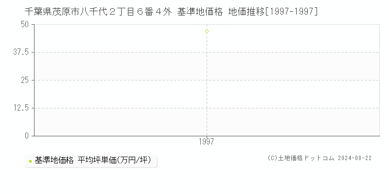 千葉県茂原市八千代２丁目６番４外 基準地価格 地価推移[1997-1997]