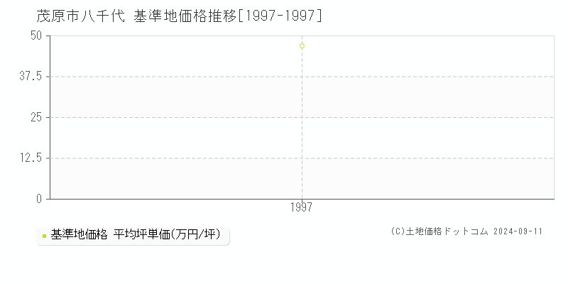 八千代(茂原市)の基準地価格推移グラフ(坪単価)