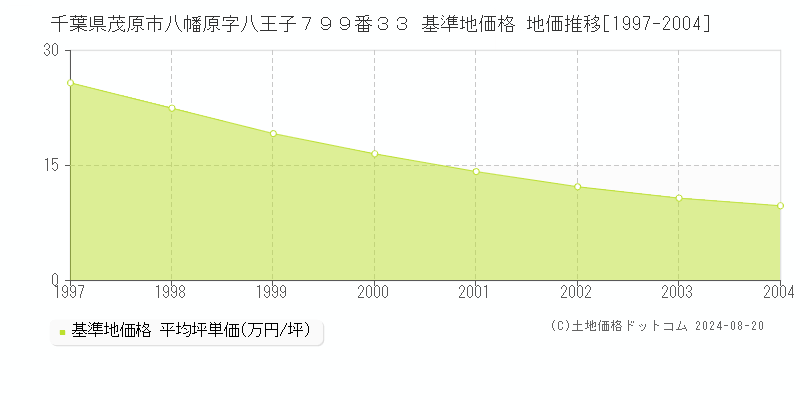 千葉県茂原市八幡原字八王子７９９番３３ 基準地価格 地価推移[1997-2004]