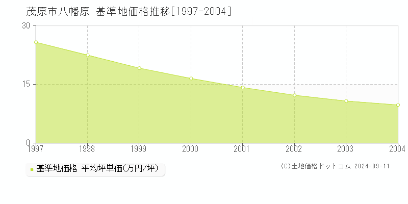 八幡原(茂原市)の基準地価格推移グラフ(坪単価)[1997-2004年]