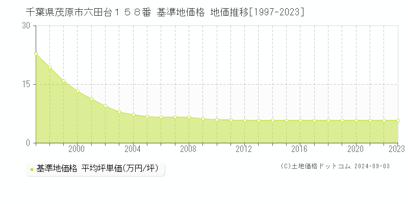 千葉県茂原市六田台１５８番 基準地価格 地価推移[1997-2023]