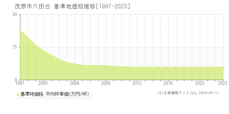 茂原市六田台の基準地価推移グラフ 