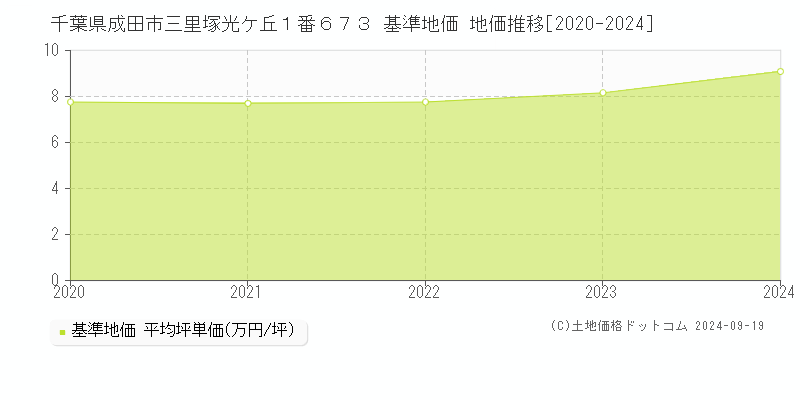 千葉県成田市三里塚光ケ丘１番６７３ 基準地価 地価推移[2020-2024]