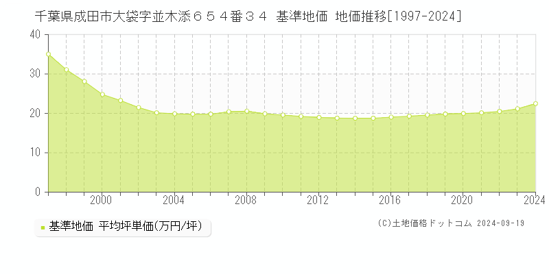 千葉県成田市大袋字並木添６５４番３４ 基準地価 地価推移[1997-2024]