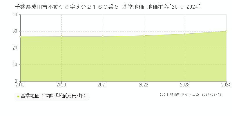 千葉県成田市不動ケ岡字苅分２１６０番５ 基準地価 地価推移[2019-2024]