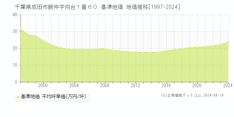 千葉県成田市飯仲字向台１番６０ 基準地価 地価推移[1997-2024]