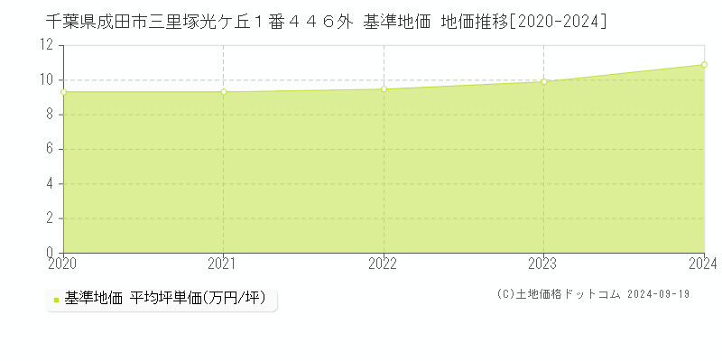 千葉県成田市三里塚光ケ丘１番４４６外 基準地価 地価推移[2020-2024]