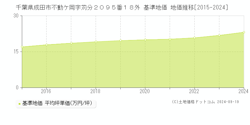 千葉県成田市不動ケ岡字苅分２０９５番１８外 基準地価 地価推移[2015-2024]