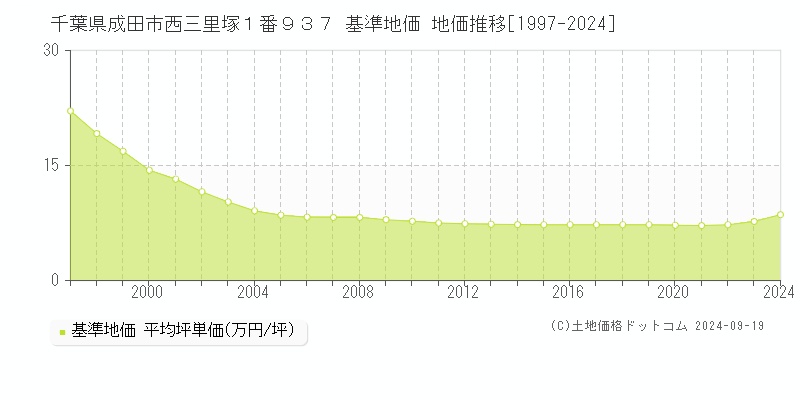 千葉県成田市西三里塚１番９３７ 基準地価 地価推移[1997-2024]