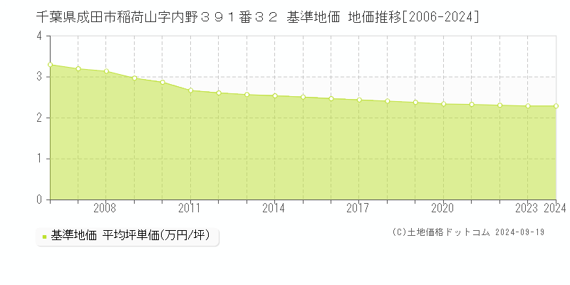 千葉県成田市稲荷山字内野３９１番３２ 基準地価 地価推移[2006-2024]