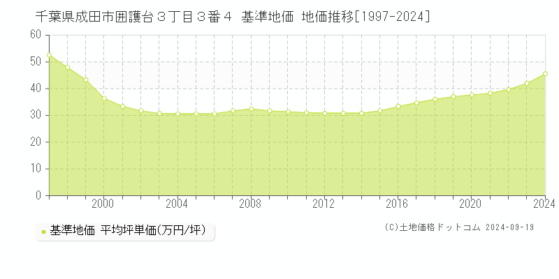 千葉県成田市囲護台３丁目３番４ 基準地価 地価推移[1997-2024]