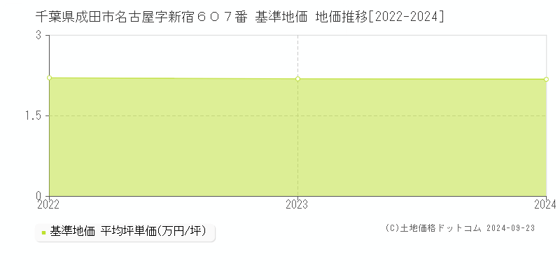 千葉県成田市名古屋字新宿６０７番 基準地価 地価推移[2022-2024]