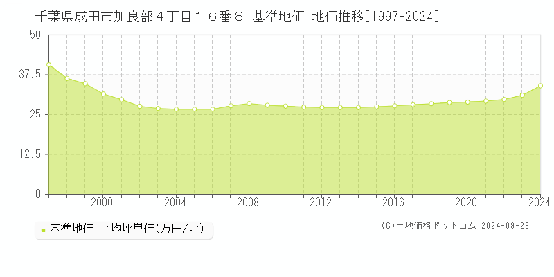 千葉県成田市加良部４丁目１６番８ 基準地価 地価推移[1997-2024]