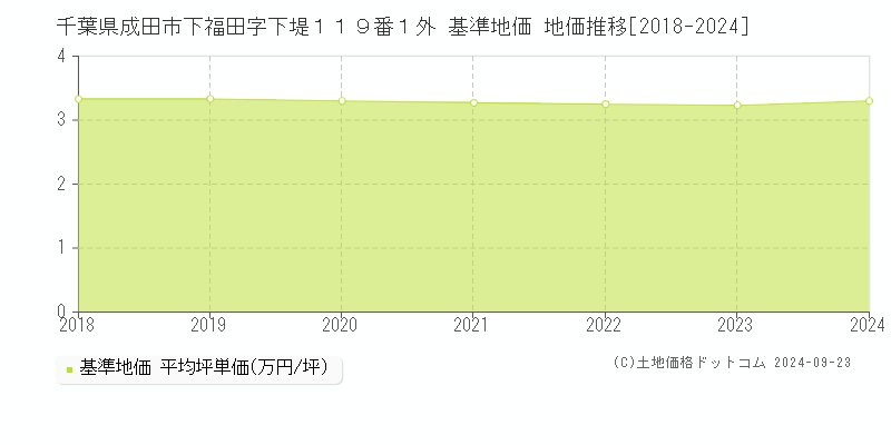 千葉県成田市下福田字下堤１１９番１外 基準地価 地価推移[2018-2024]