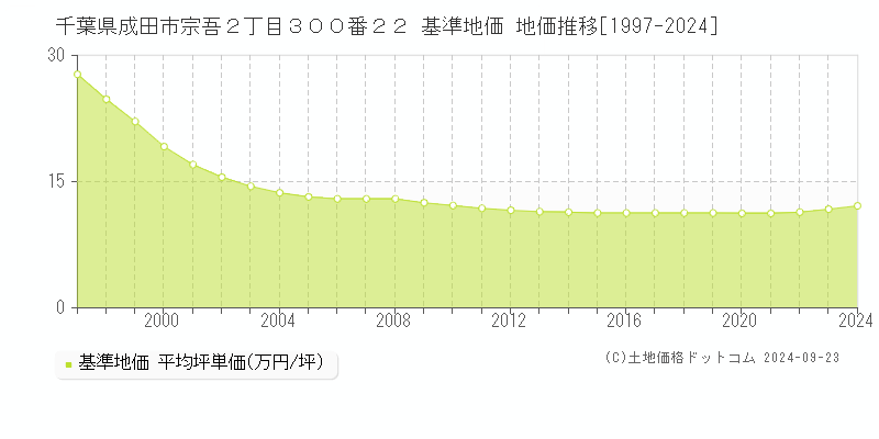 千葉県成田市宗吾２丁目３００番２２ 基準地価 地価推移[1997-2024]