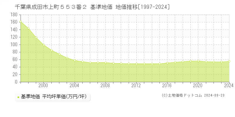 千葉県成田市上町５５３番２ 基準地価 地価推移[1997-2024]