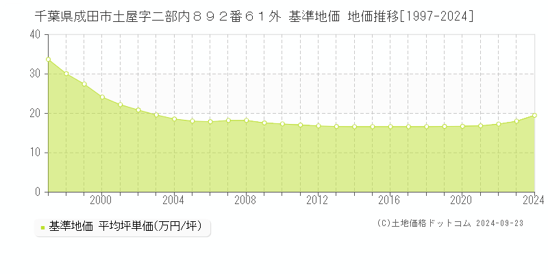 千葉県成田市土屋字二部内８９２番６１外 基準地価 地価推移[1997-2024]