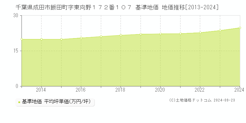 千葉県成田市飯田町字東向野１７２番１０７ 基準地価 地価推移[2013-2024]