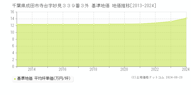 千葉県成田市寺台字妙見３３９番３外 基準地価 地価推移[2013-2024]