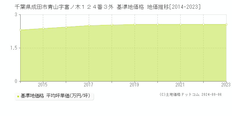 千葉県成田市青山字富ノ木１２４番３外 基準地価格 地価推移[2014-2023]