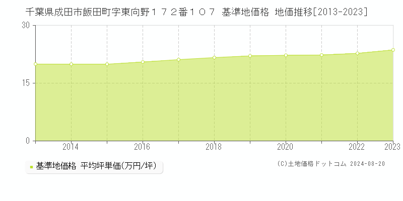 千葉県成田市飯田町字東向野１７２番１０７ 基準地価 地価推移[2013-2024]