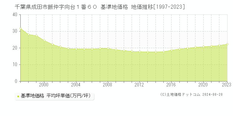 千葉県成田市飯仲字向台１番６０ 基準地価格 地価推移[1997-2023]