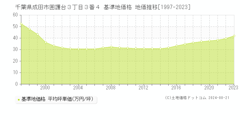 千葉県成田市囲護台３丁目３番４ 基準地価格 地価推移[1997-2023]