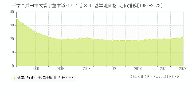 千葉県成田市大袋字並木添６５４番３４ 基準地価 地価推移[1997-2024]