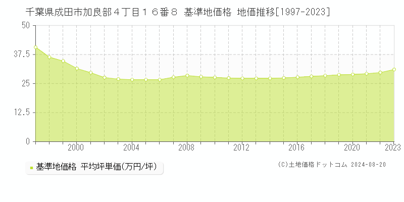 千葉県成田市加良部４丁目１６番８ 基準地価 地価推移[1997-2024]