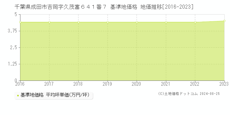 千葉県成田市吉岡字久茂富６４１番７ 基準地価格 地価推移[2016-2023]