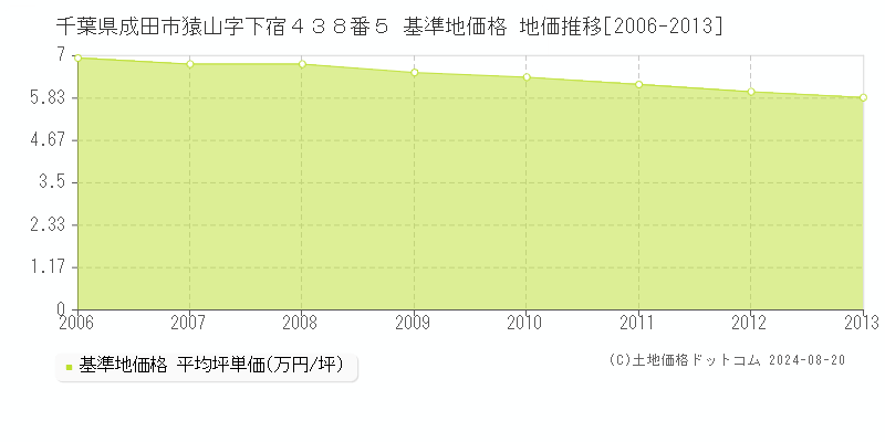 千葉県成田市猿山字下宿４３８番５ 基準地価格 地価推移[2006-2013]