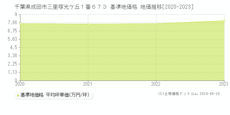 千葉県成田市三里塚光ケ丘１番６７３ 基準地価 地価推移[2020-2024]