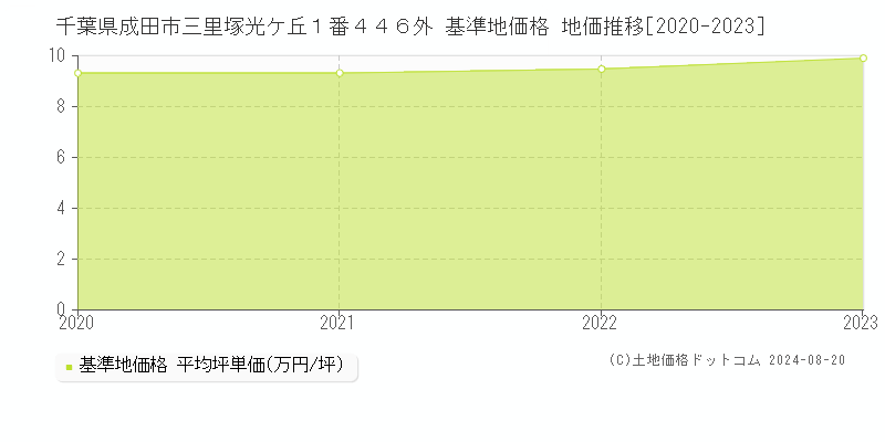 千葉県成田市三里塚光ケ丘１番４４６外 基準地価格 地価推移[2020-2023]