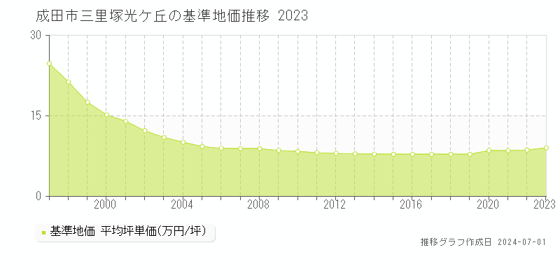 成田市三里塚光ケ丘の基準地価推移グラフ 