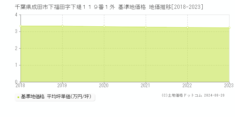 千葉県成田市下福田字下堤１１９番１外 基準地価 地価推移[2018-2024]