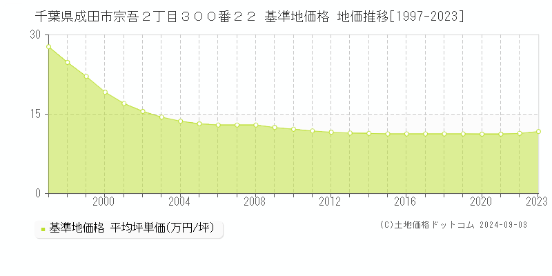 千葉県成田市宗吾２丁目３００番２２ 基準地価格 地価推移[1997-2023]