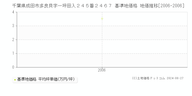 千葉県成田市多良貝字一坪田入２４５番２４６７ 基準地価格 地価推移[2006-2006]