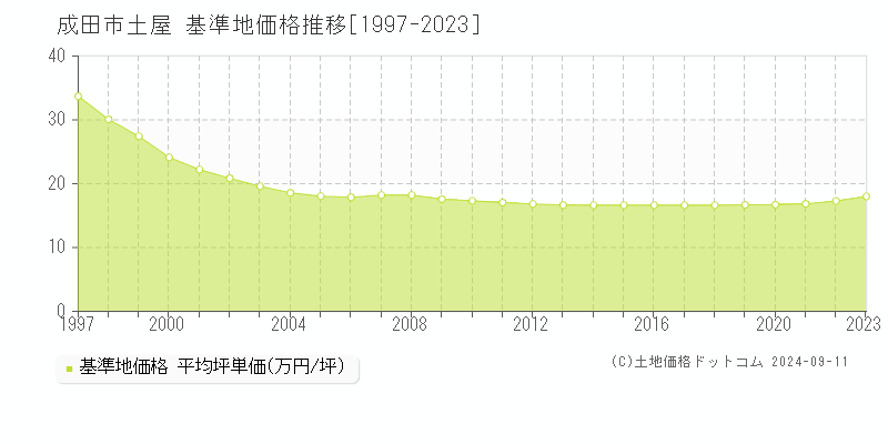 土屋(成田市)の基準地価推移グラフ(坪単価)[1997-2024年]